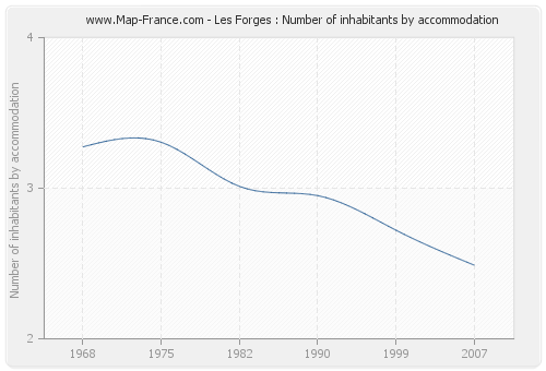 Les Forges : Number of inhabitants by accommodation